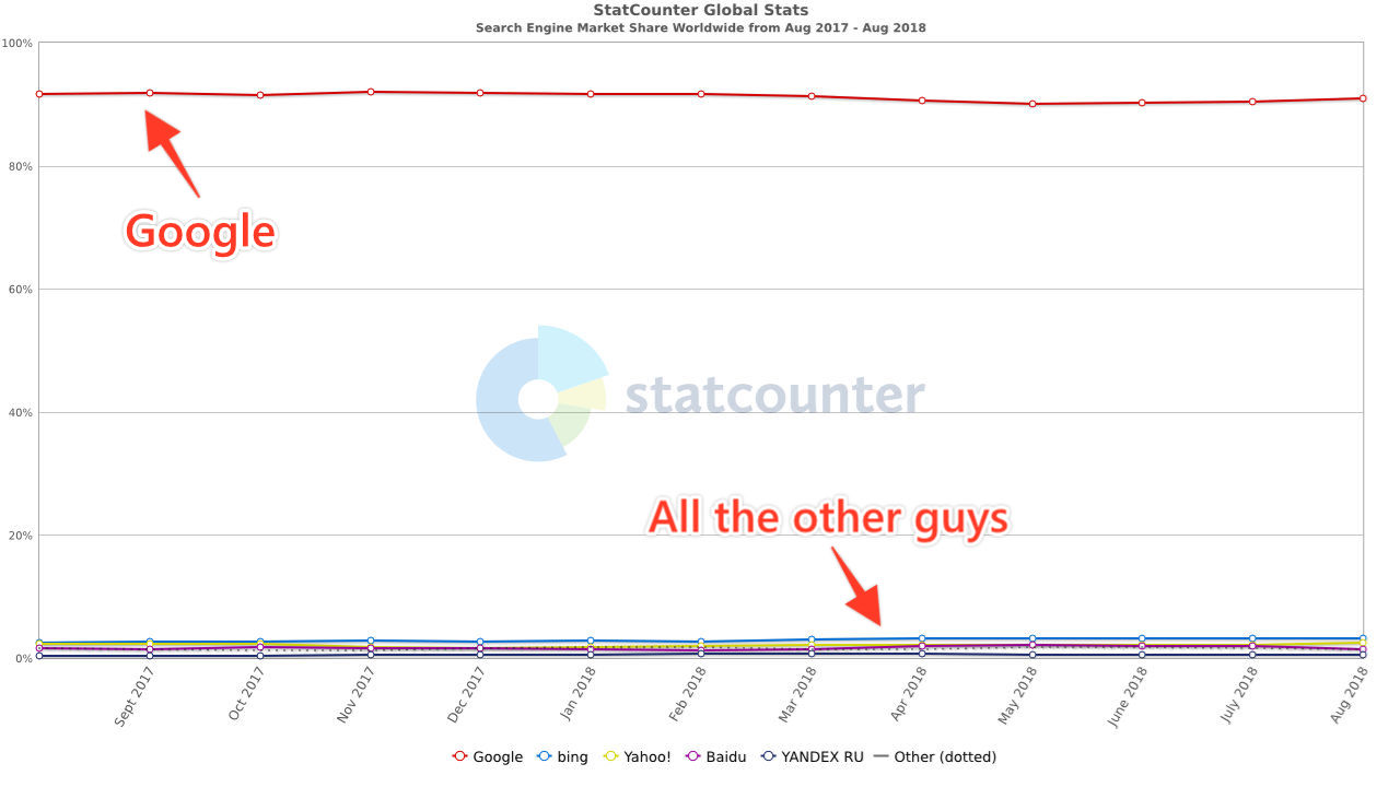 google search engine market share